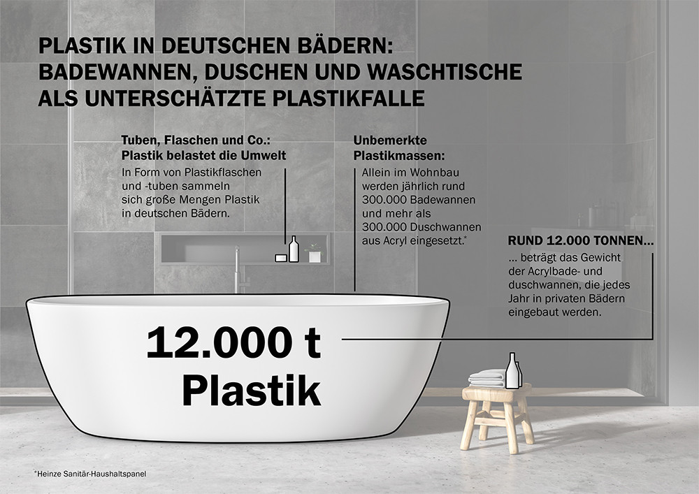 Laut Heinze Sanitär-Haushaltspanel sind in Deutschland allein im Jahr 2019 fast 300.000 Badewannen und mehr als 300.000 Duschwannen aus Acryl in Neubauten, bei Modernisierungen und als reine Ersatzbeschaffung im Wohnbau eingesetzt worden. Das sind etwa 12.000 Tonnen Plastik, die Jahr für Jahr in den Bädern verbaut werden.